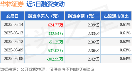 股票交易配资 华林证券：5月14日融资买入2780.52万元，融资融券余额2.4亿元