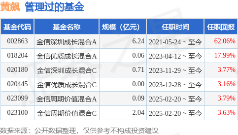 配资网查询 金信转型创新成长混合发起式A基金经理变动：增聘黄飙为基金经理